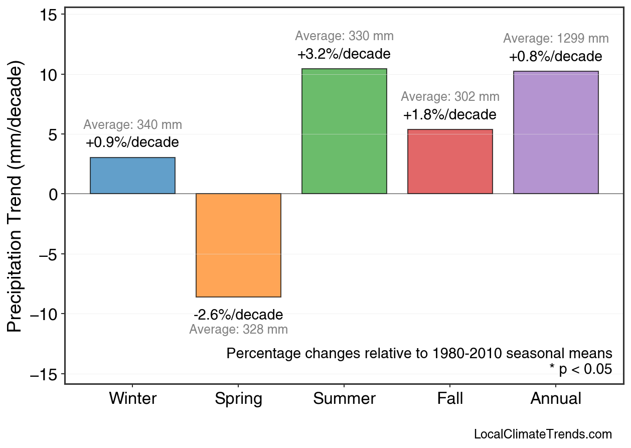 Precipitation Seasonal Trends