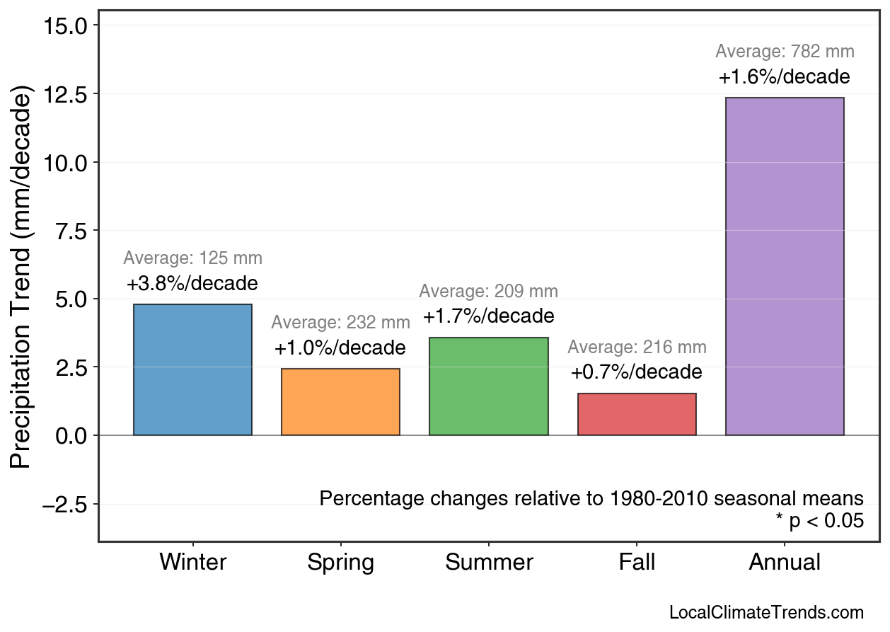 Precipitation Seasonal Trends