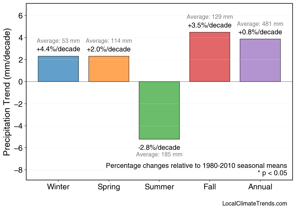 Precipitation Seasonal Trends