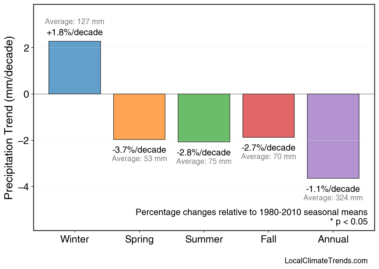 Precipitation Seasonal Trends