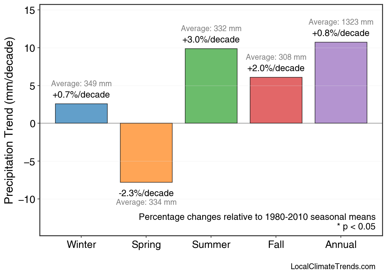 Precipitation Seasonal Trends