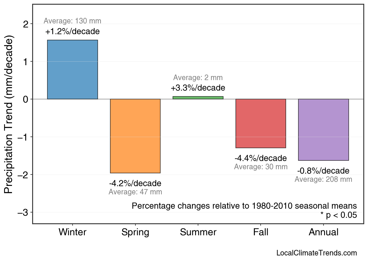Precipitation Seasonal Trends