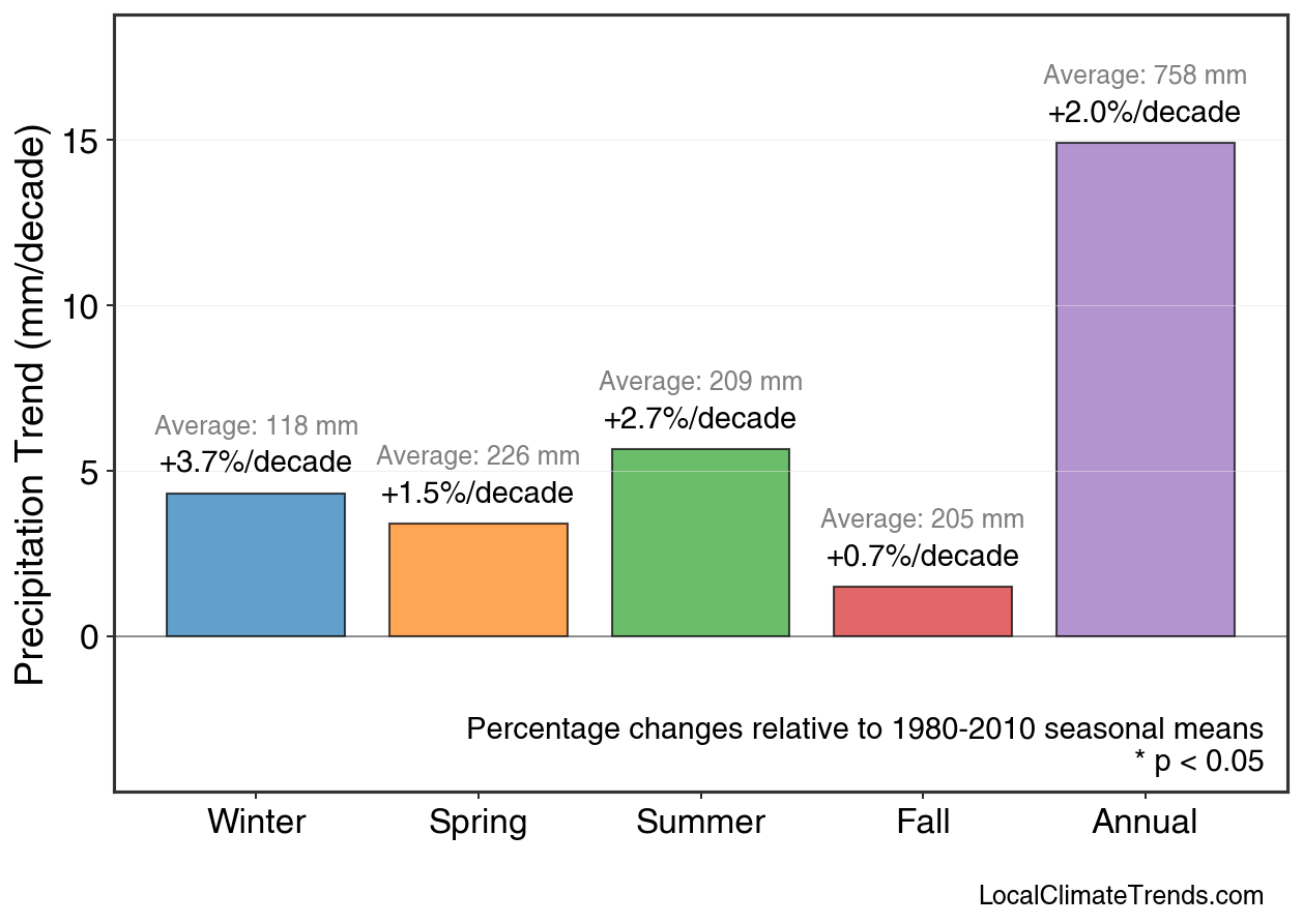 Precipitation Seasonal Trends