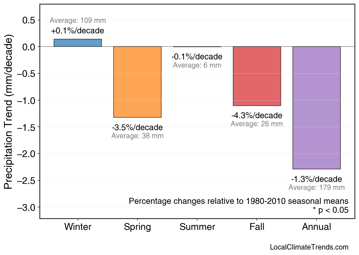 Precipitation Seasonal Trends