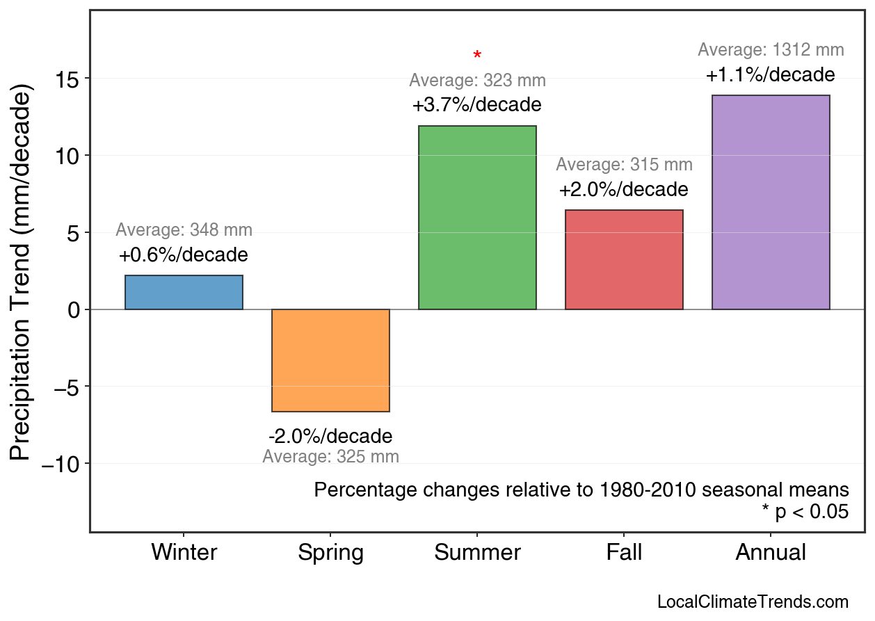 Precipitation Seasonal Trends