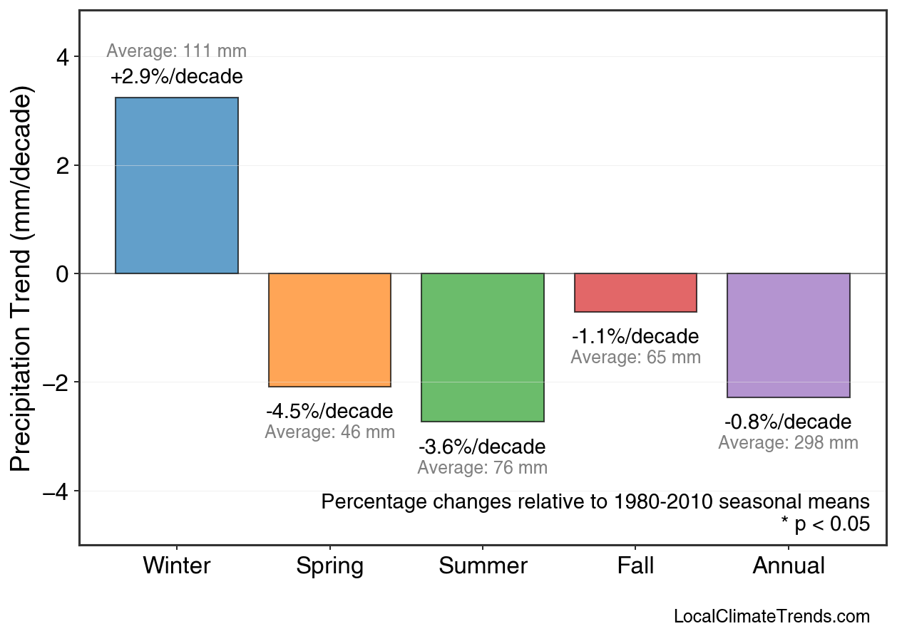 Precipitation Seasonal Trends