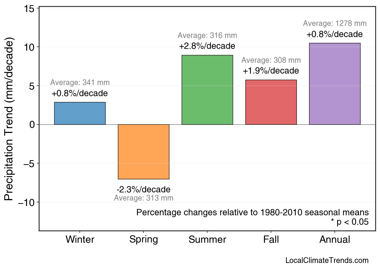 Precipitation Seasonal Trends