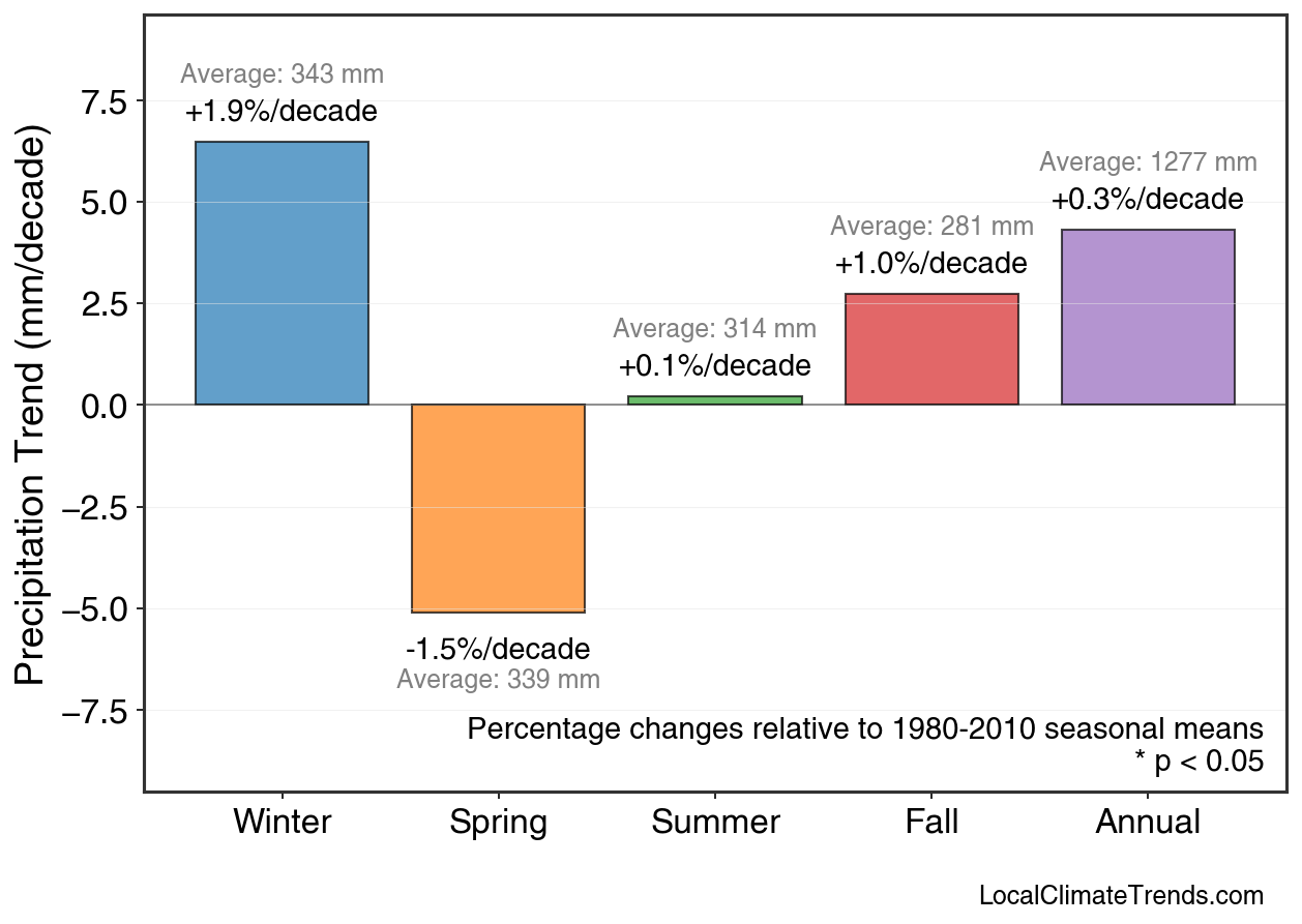 Precipitation Seasonal Trends