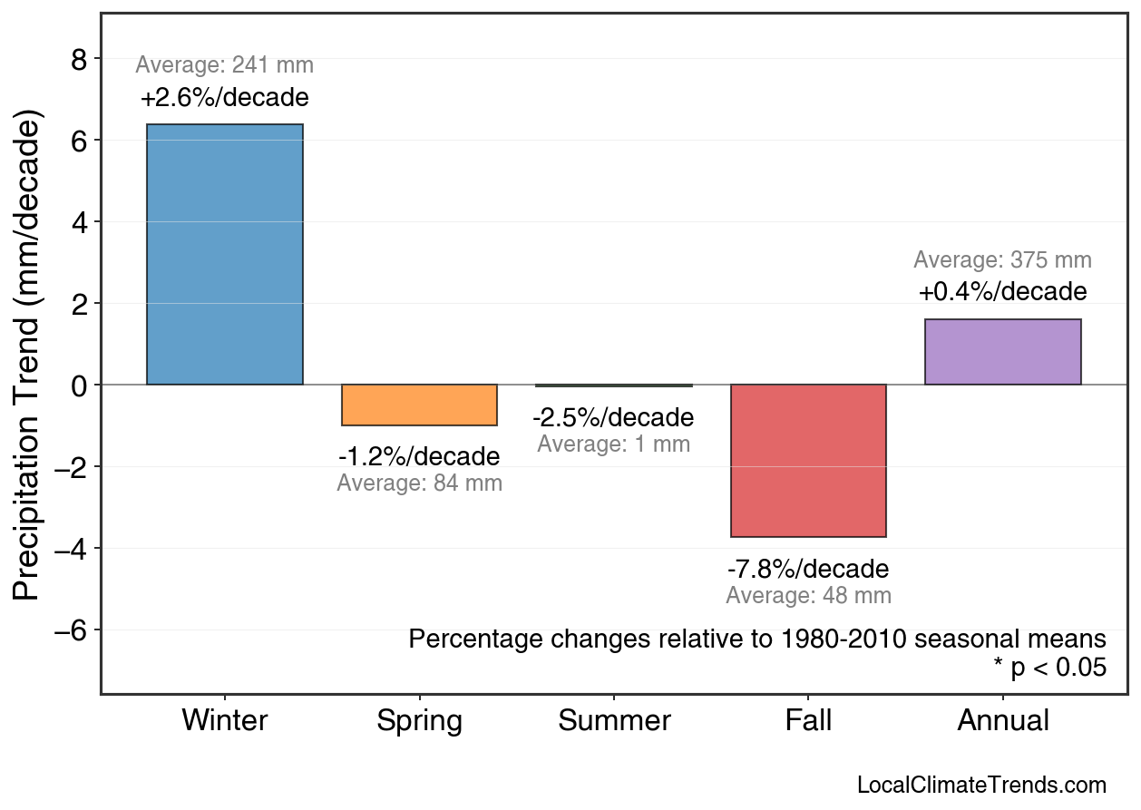 Precipitation Seasonal Trends