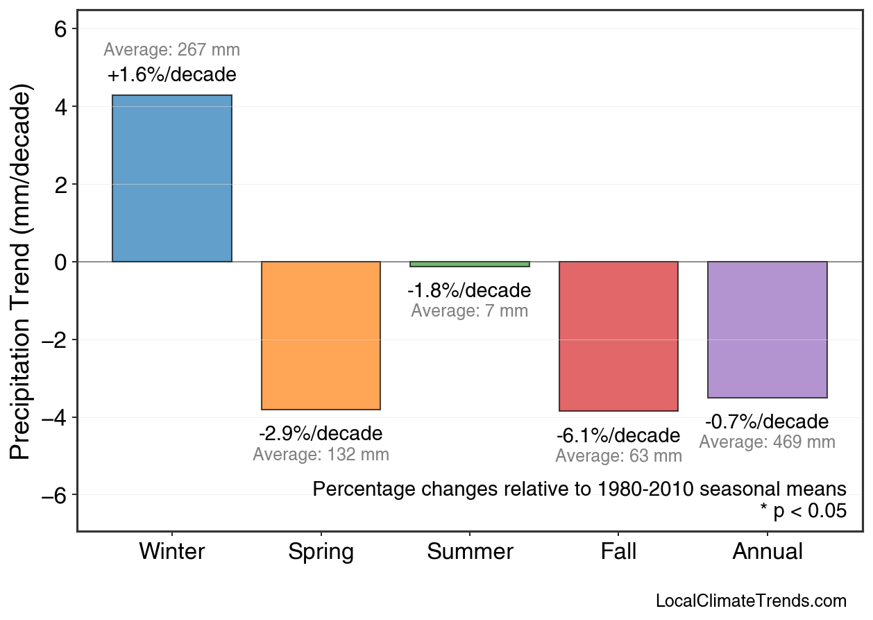 Precipitation Seasonal Trends