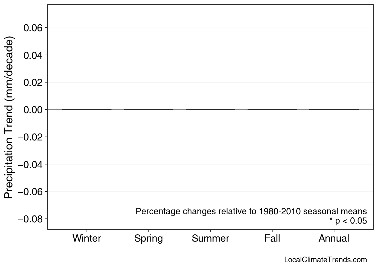 Precipitation Seasonal Trends
