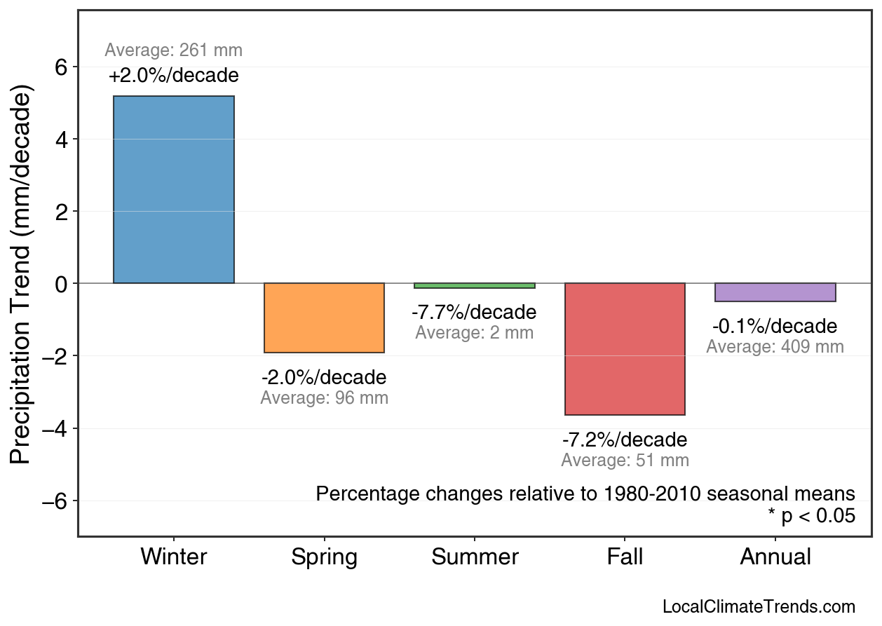Precipitation Seasonal Trends