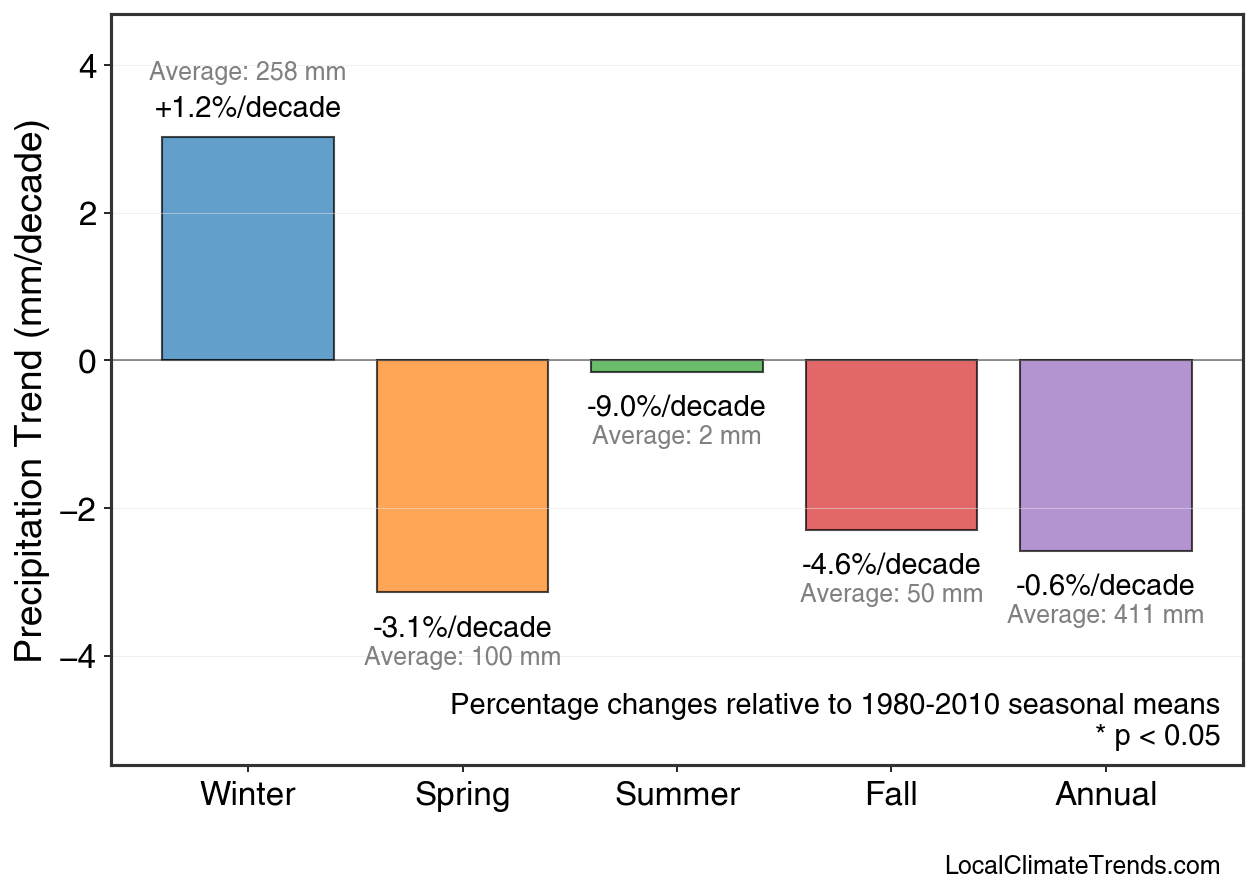 Precipitation Seasonal Trends
