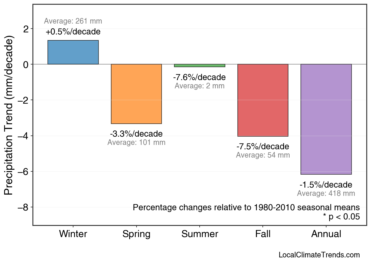 Precipitation Seasonal Trends