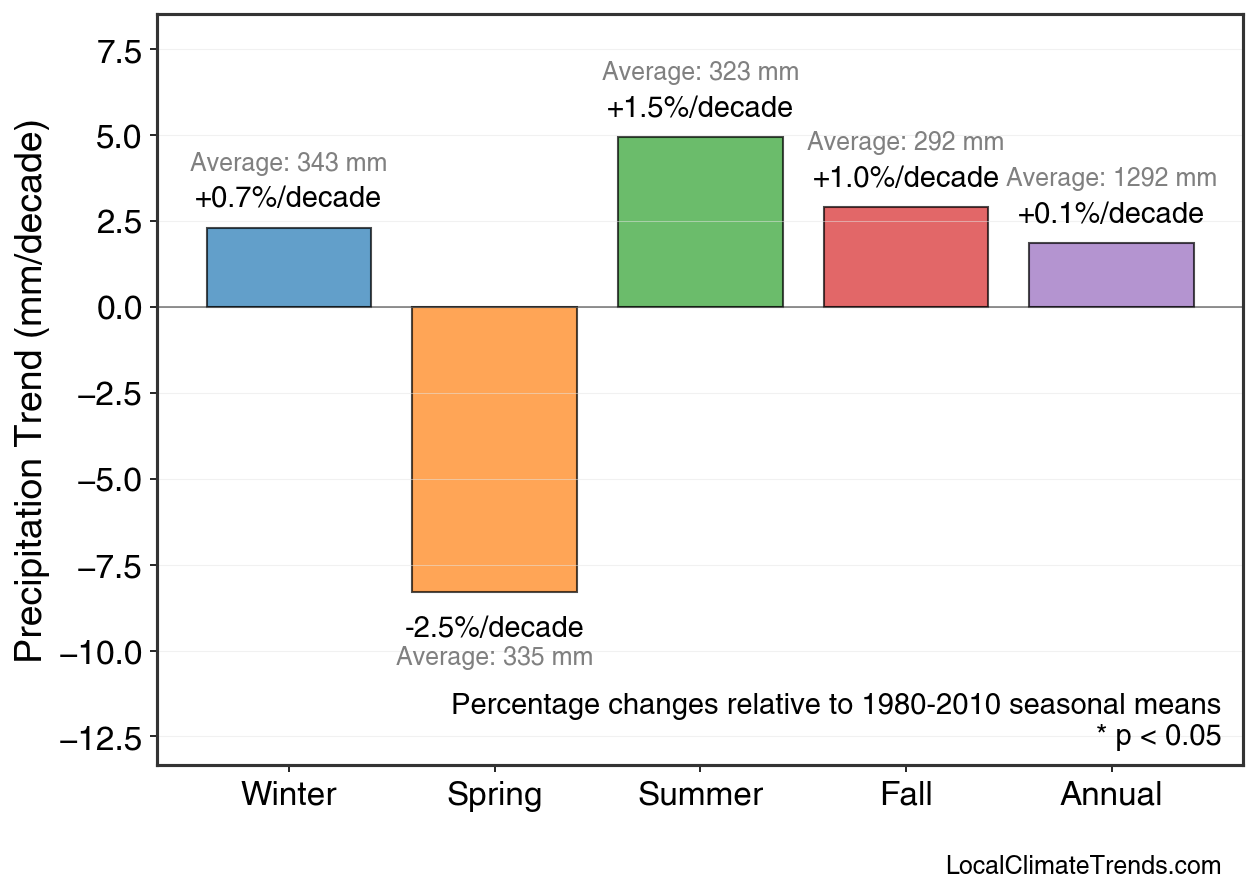 Precipitation Seasonal Trends