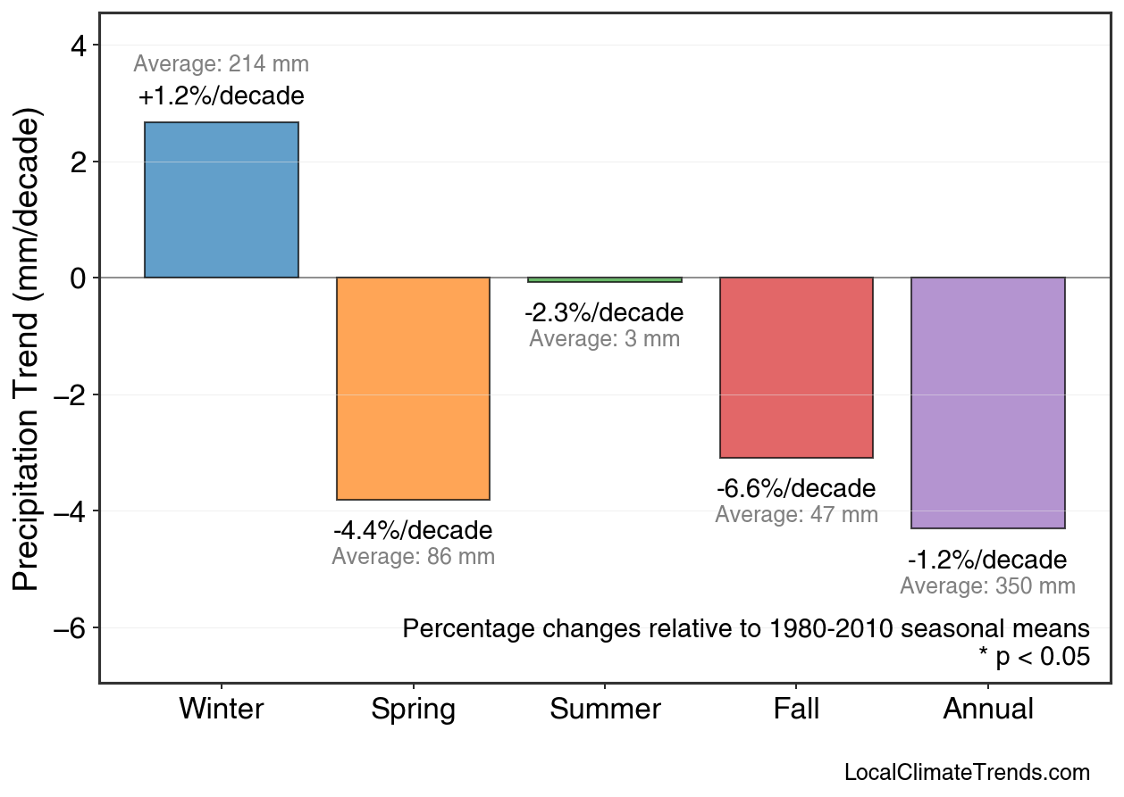 Precipitation Seasonal Trends