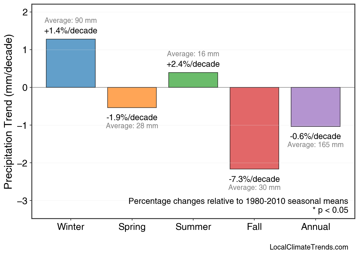 Precipitation Seasonal Trends