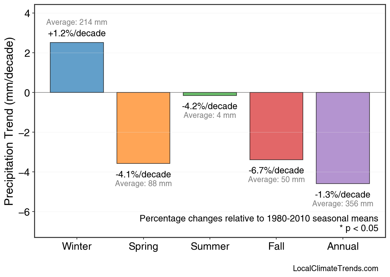 Precipitation Seasonal Trends