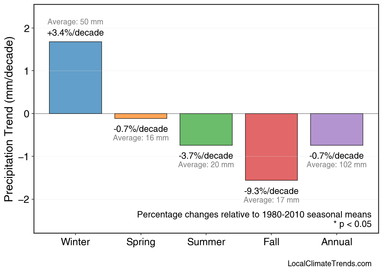 Precipitation Seasonal Trends