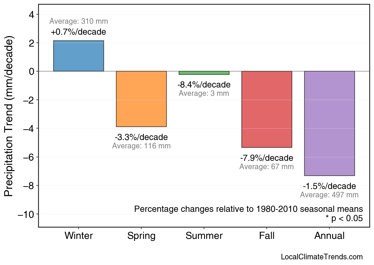 Precipitation Seasonal Trends
