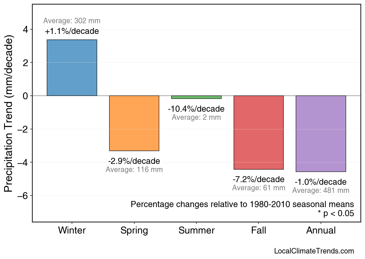 Precipitation Seasonal Trends