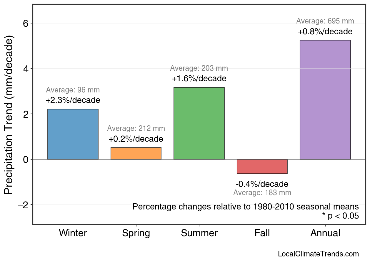 Precipitation Seasonal Trends