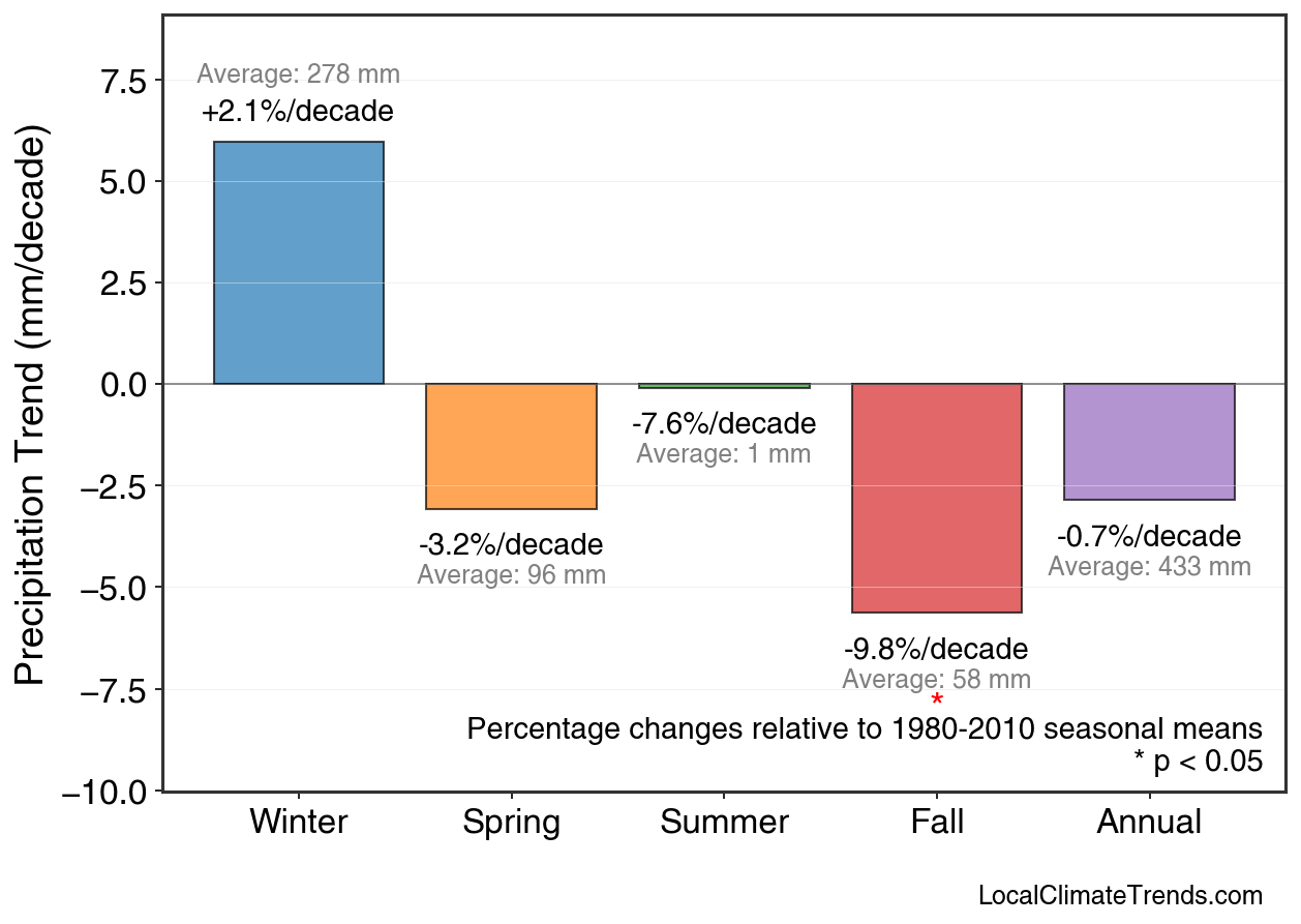 Precipitation Seasonal Trends