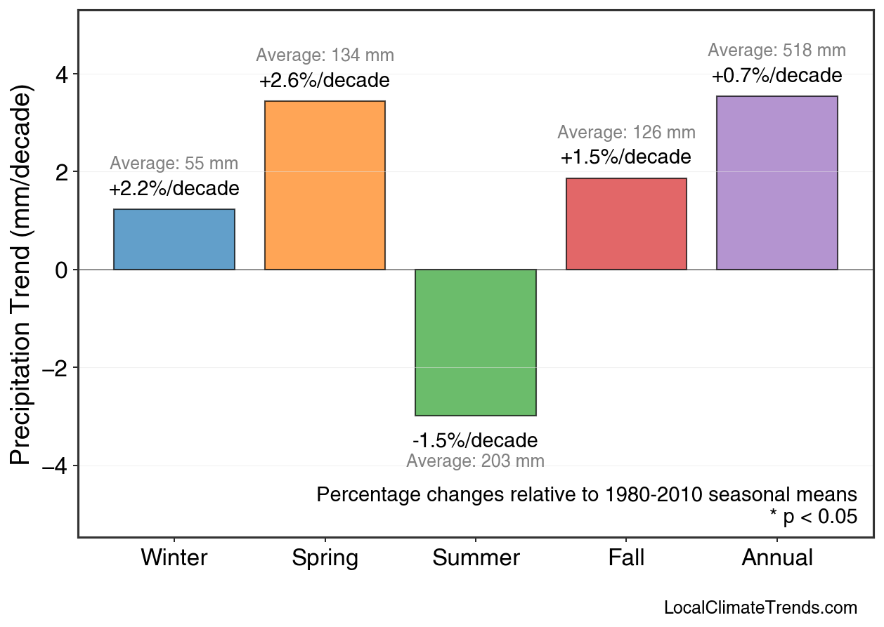 Precipitation Seasonal Trends