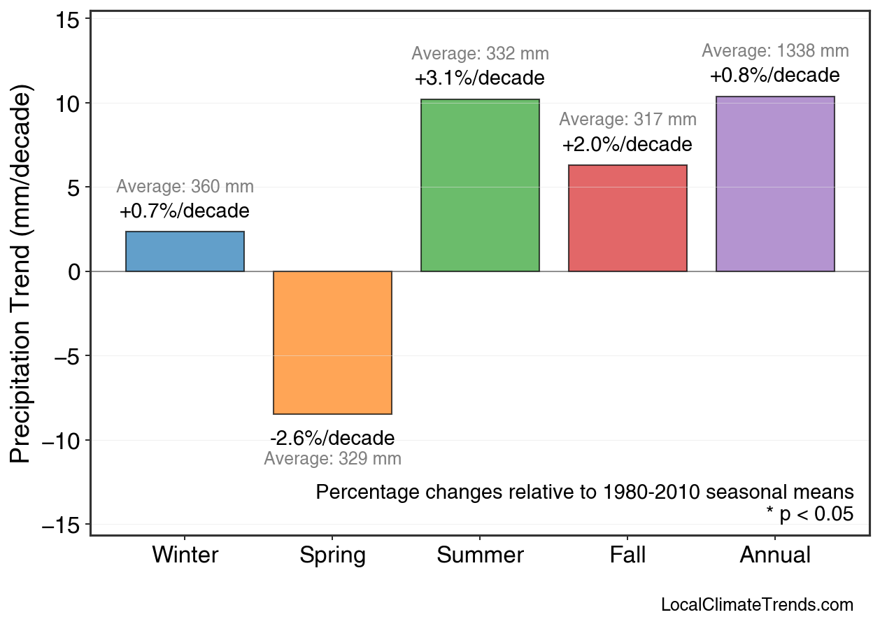Precipitation Seasonal Trends