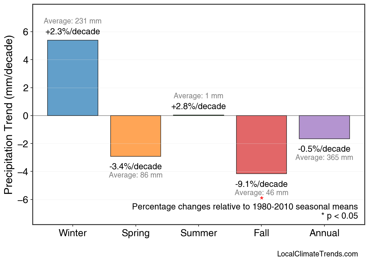 Precipitation Seasonal Trends