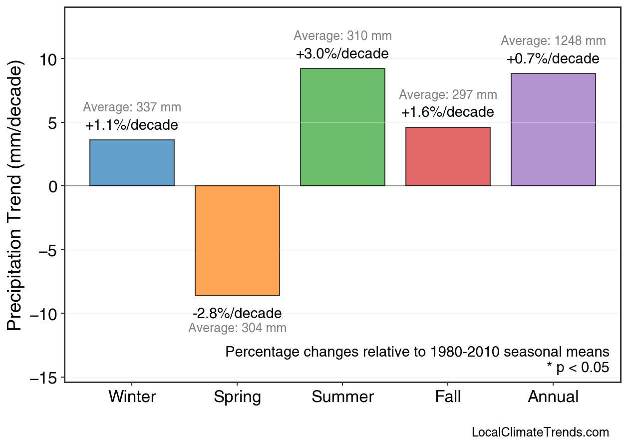 Precipitation Seasonal Trends