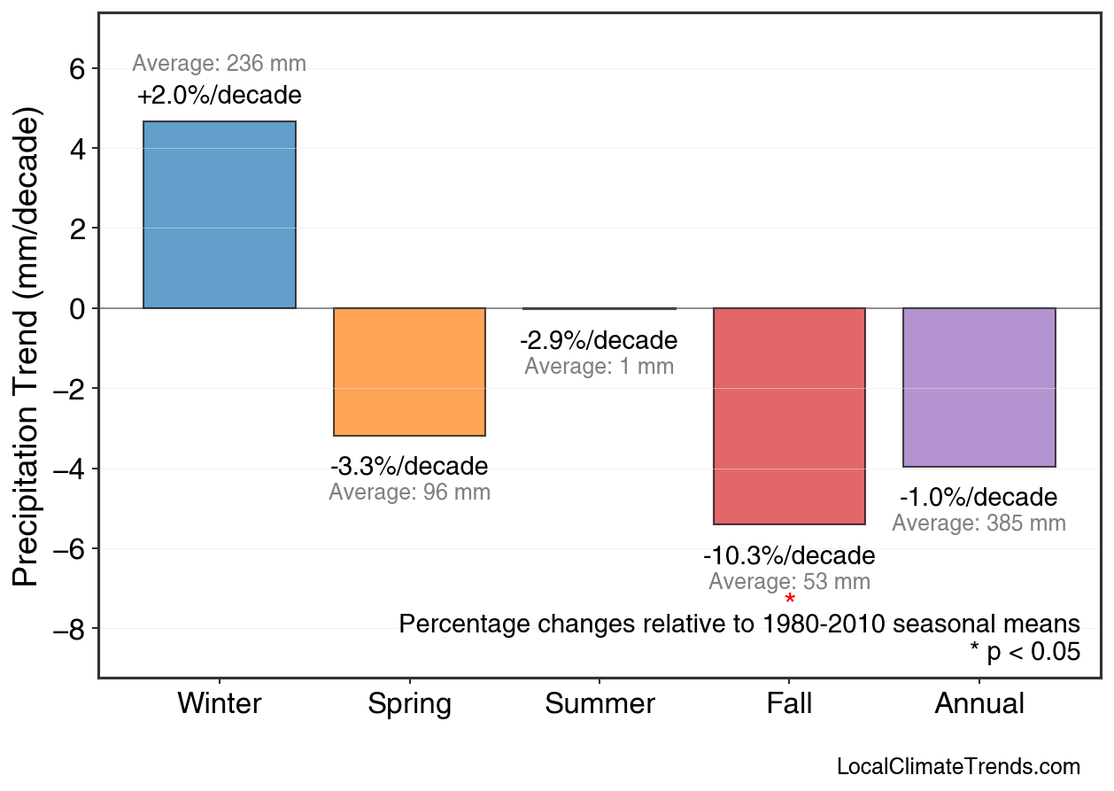 Precipitation Seasonal Trends