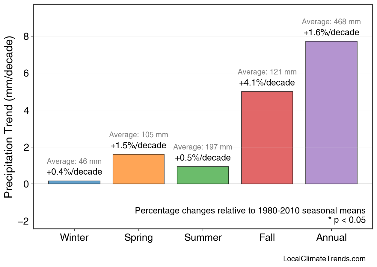 Precipitation Seasonal Trends