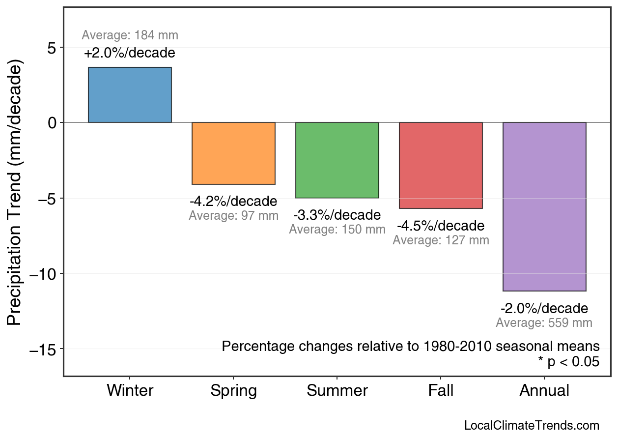Precipitation Seasonal Trends