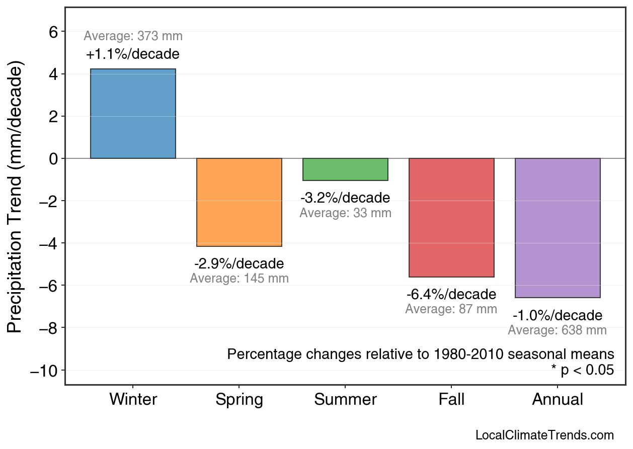 Precipitation Seasonal Trends