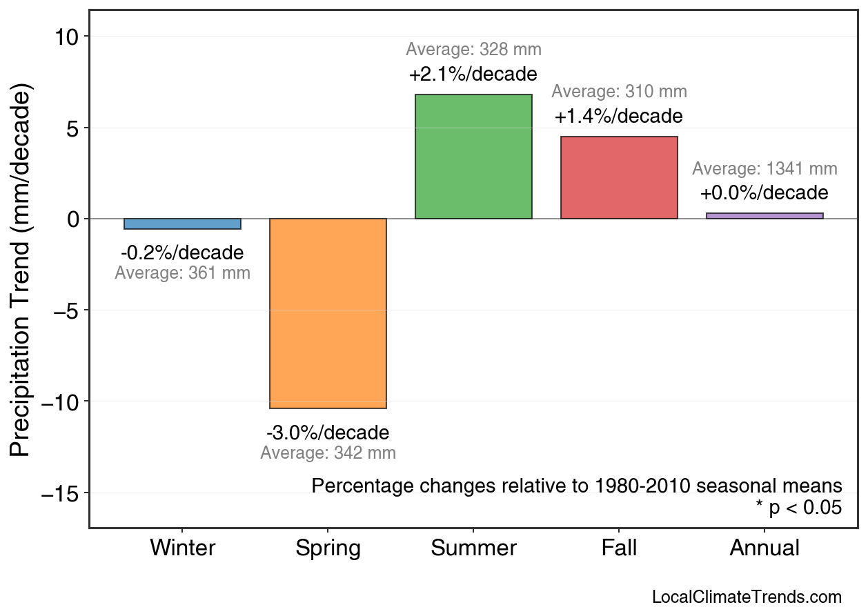 Precipitation Seasonal Trends
