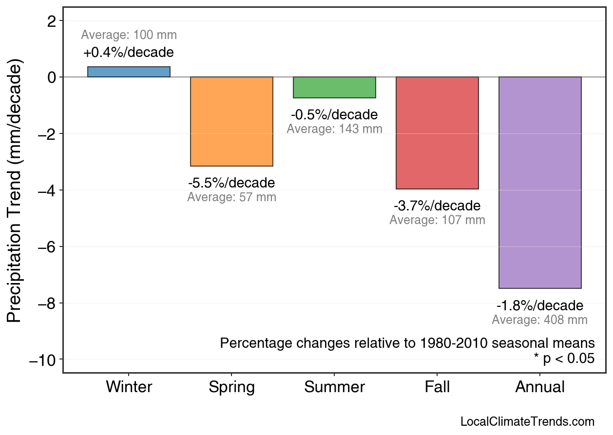 Precipitation Seasonal Trends