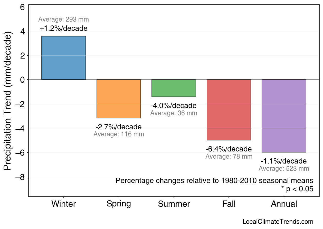 Precipitation Seasonal Trends