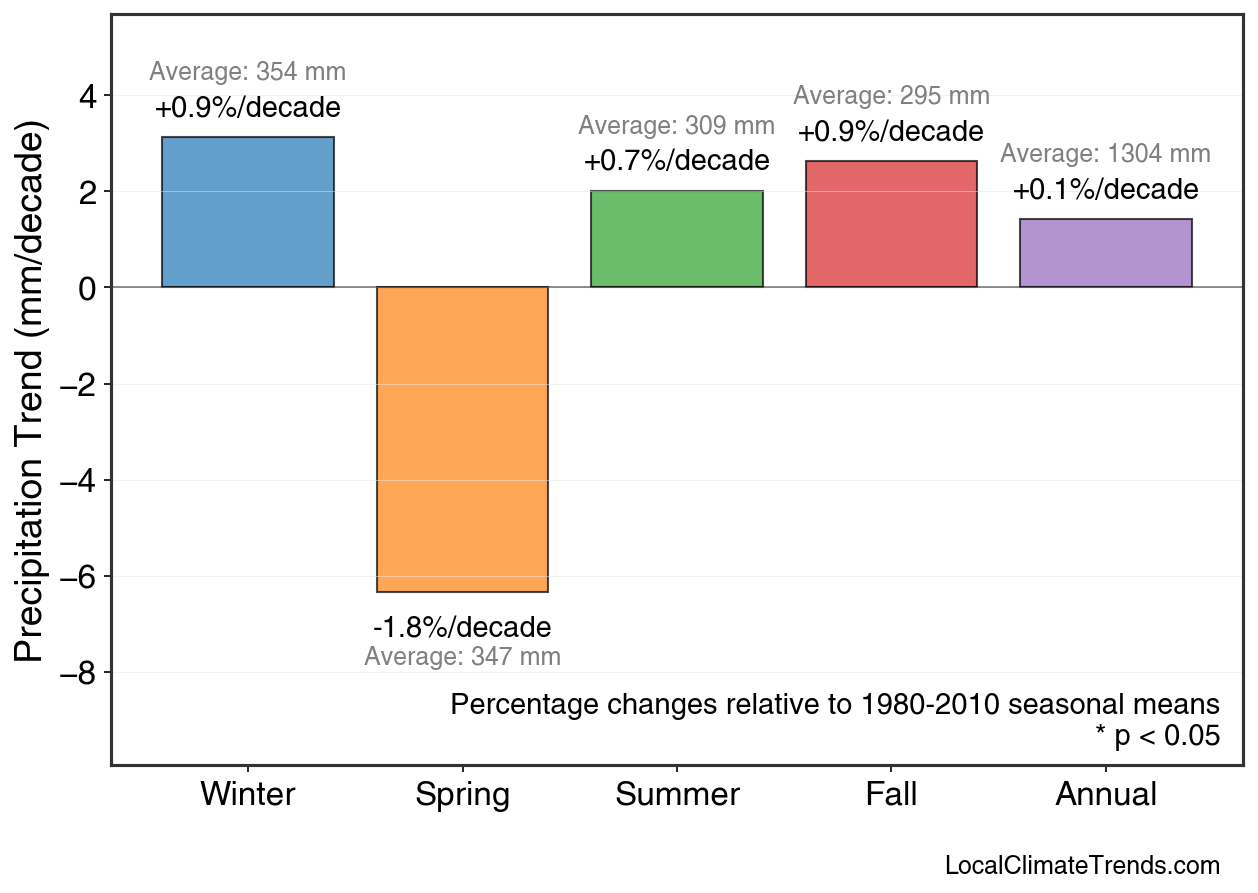 Precipitation Seasonal Trends