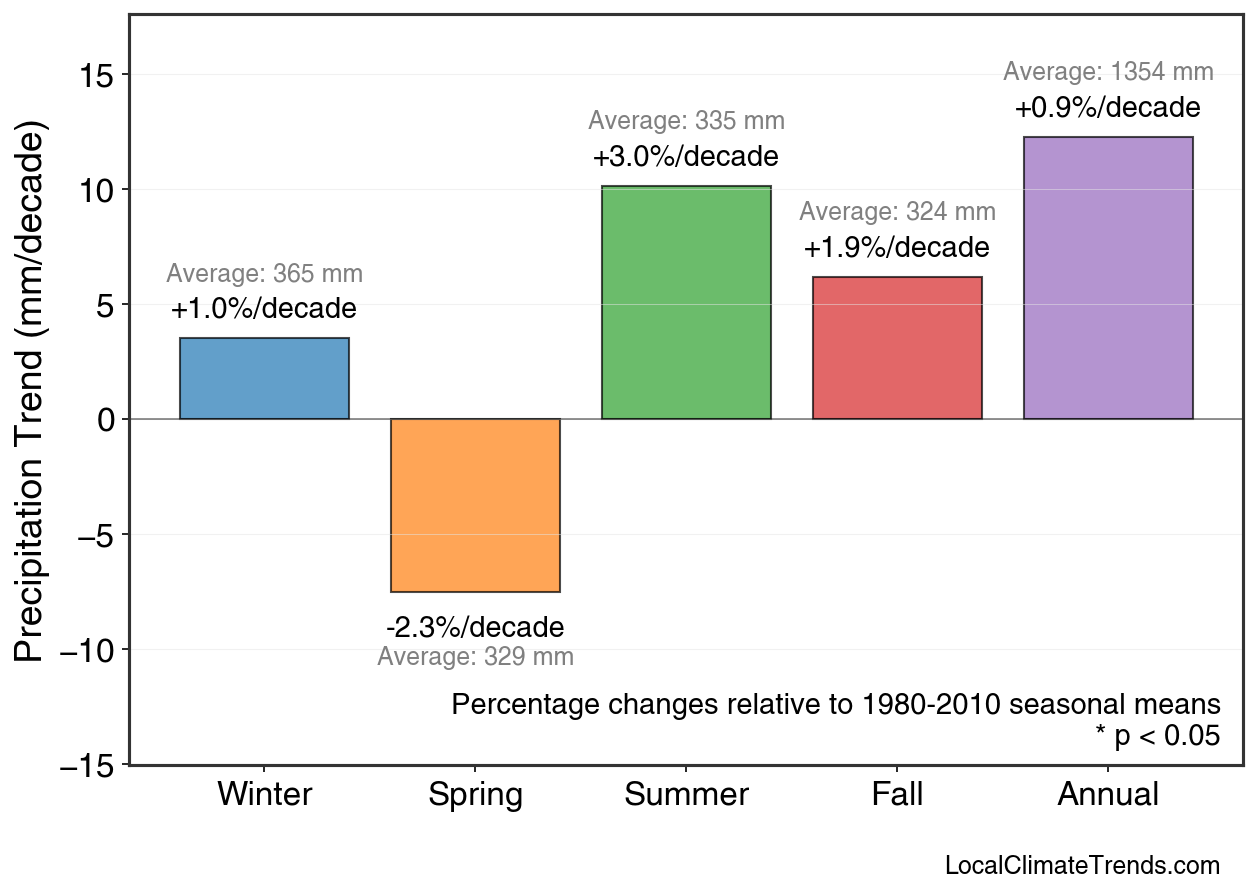 Precipitation Seasonal Trends