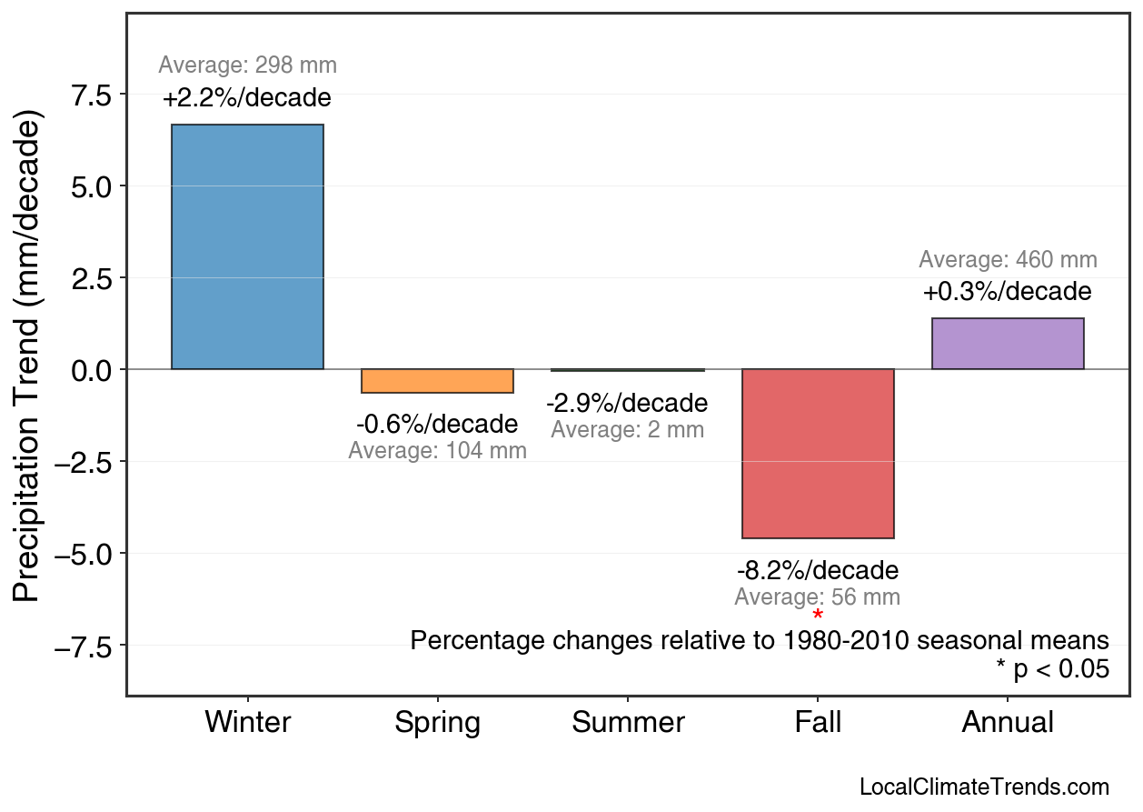 Precipitation Seasonal Trends