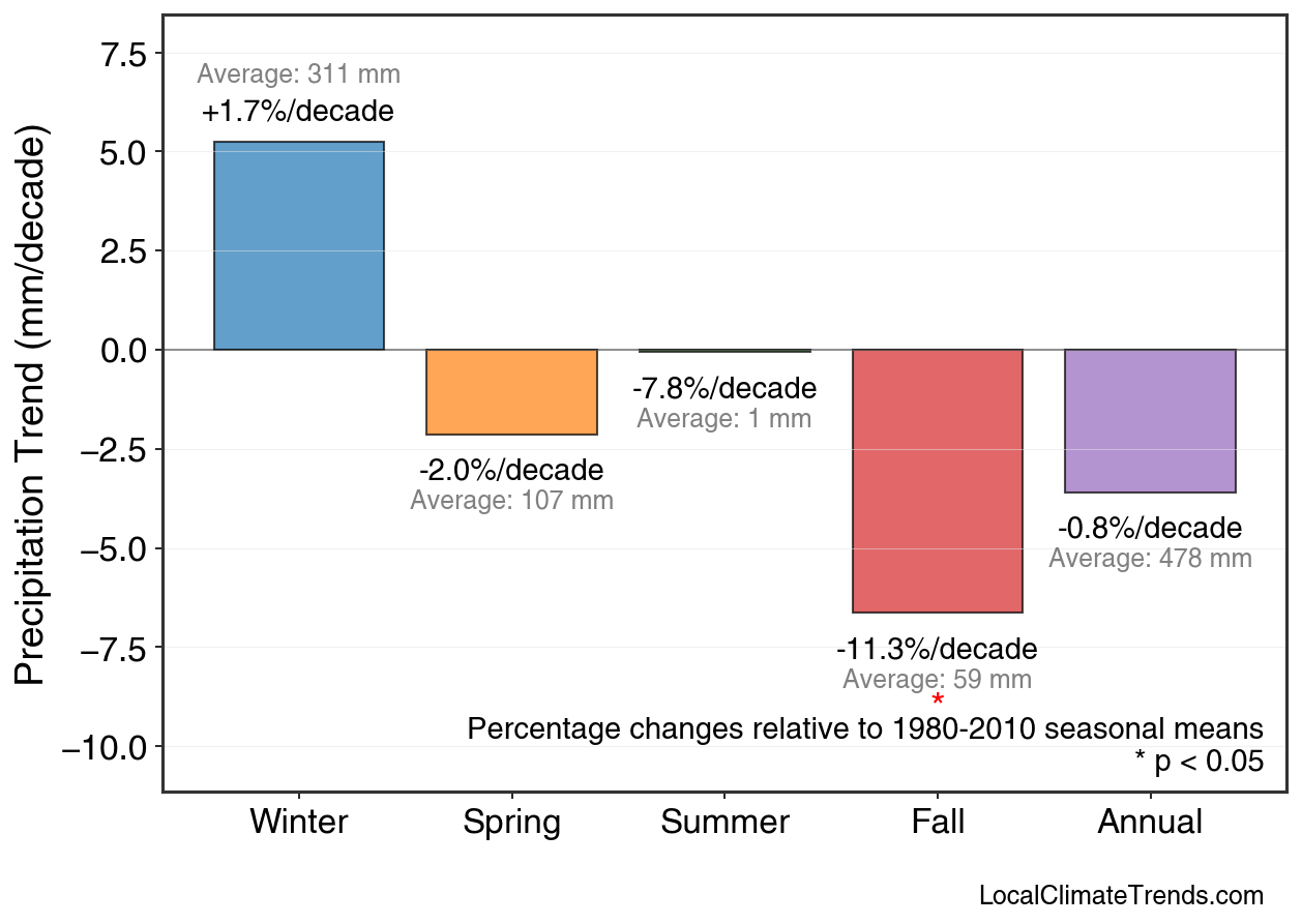 Precipitation Seasonal Trends