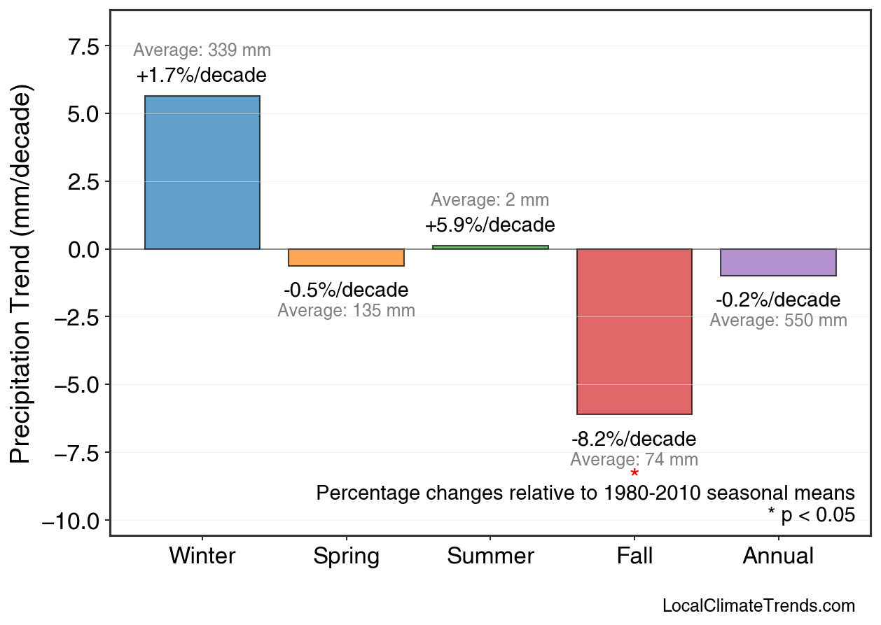 Precipitation Seasonal Trends