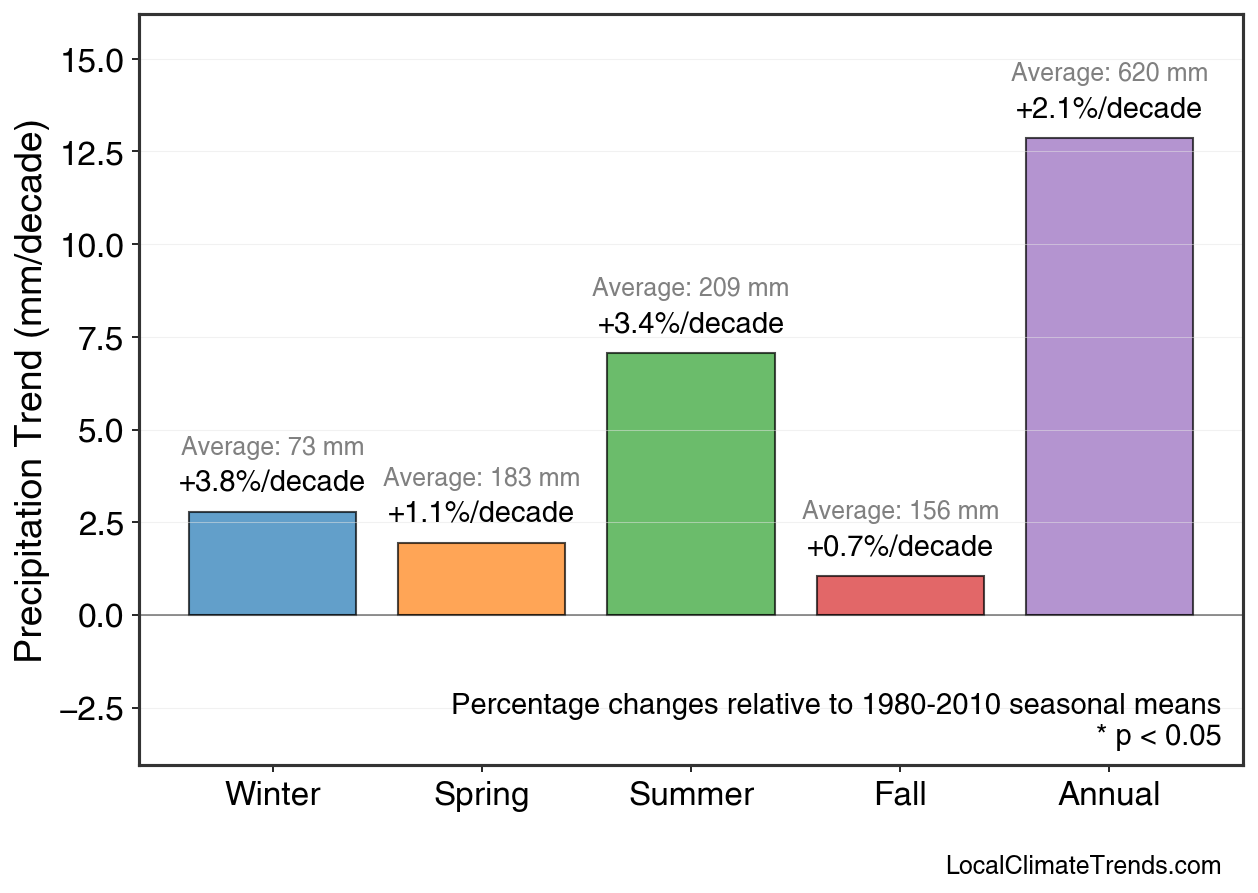 Precipitation Seasonal Trends
