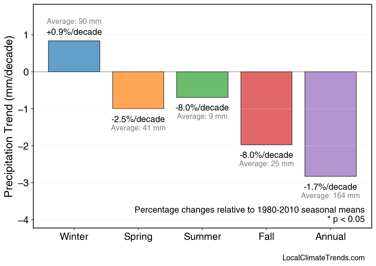 Precipitation Seasonal Trends