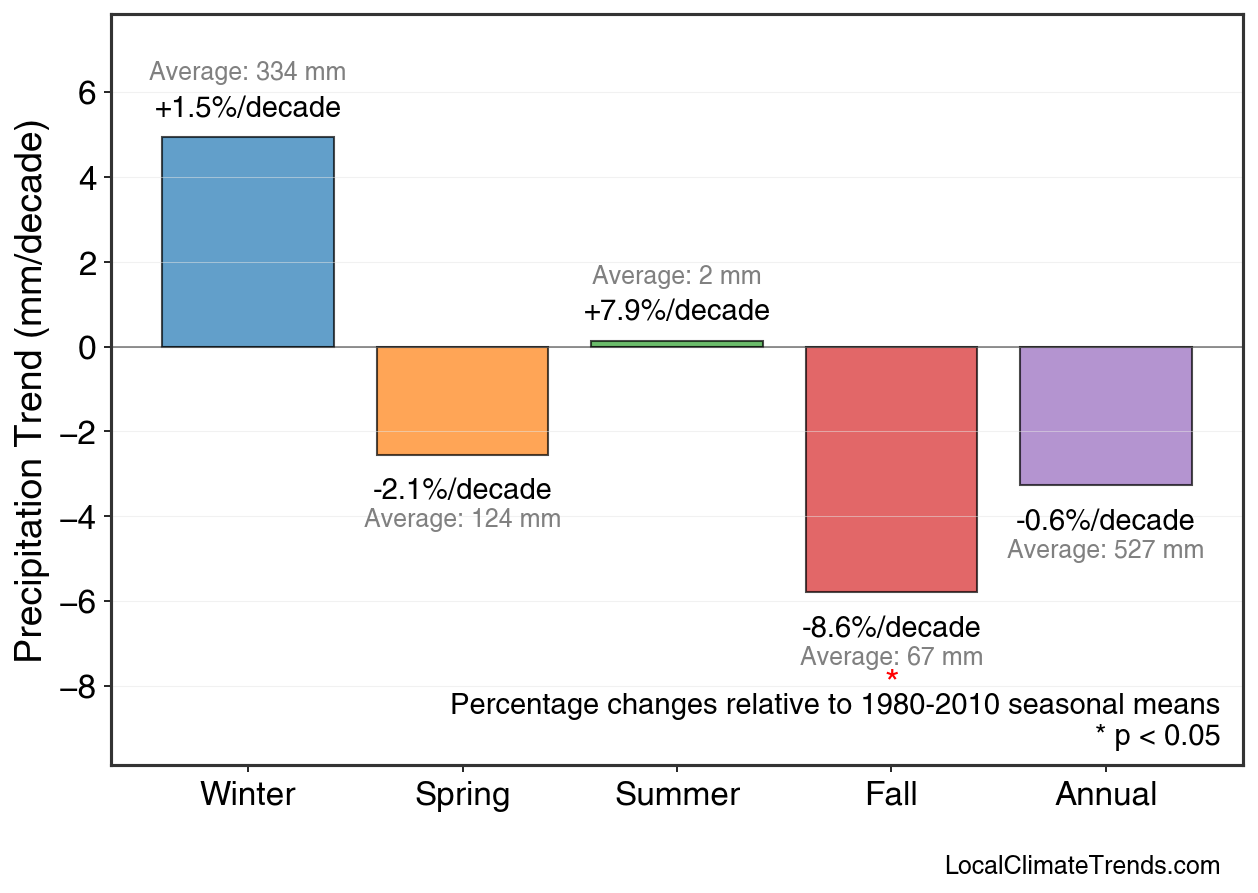 Precipitation Seasonal Trends