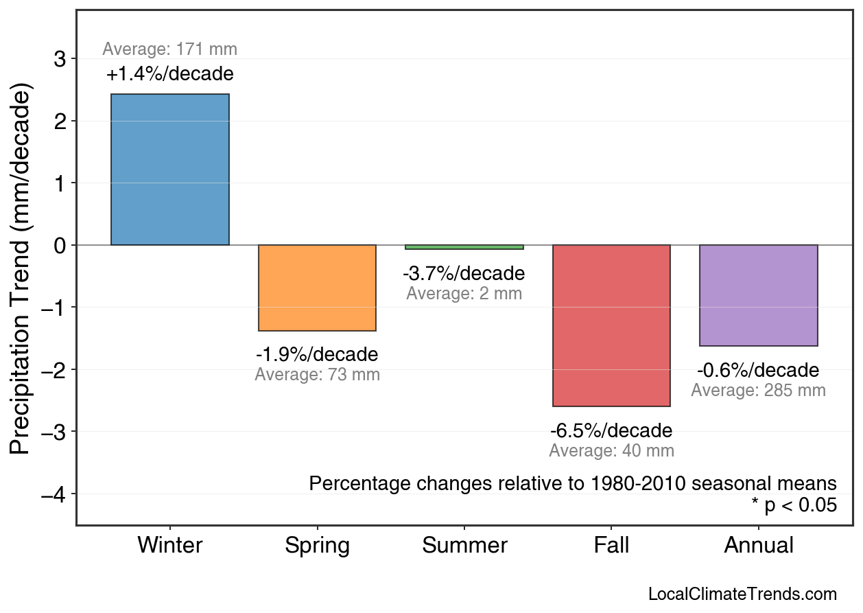 Precipitation Seasonal Trends