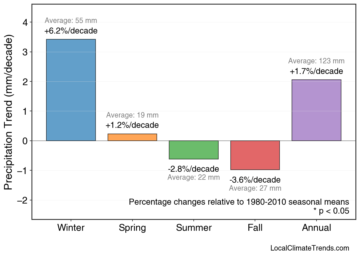Precipitation Seasonal Trends