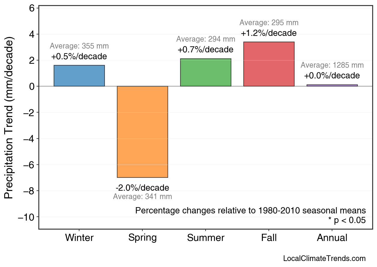 Precipitation Seasonal Trends