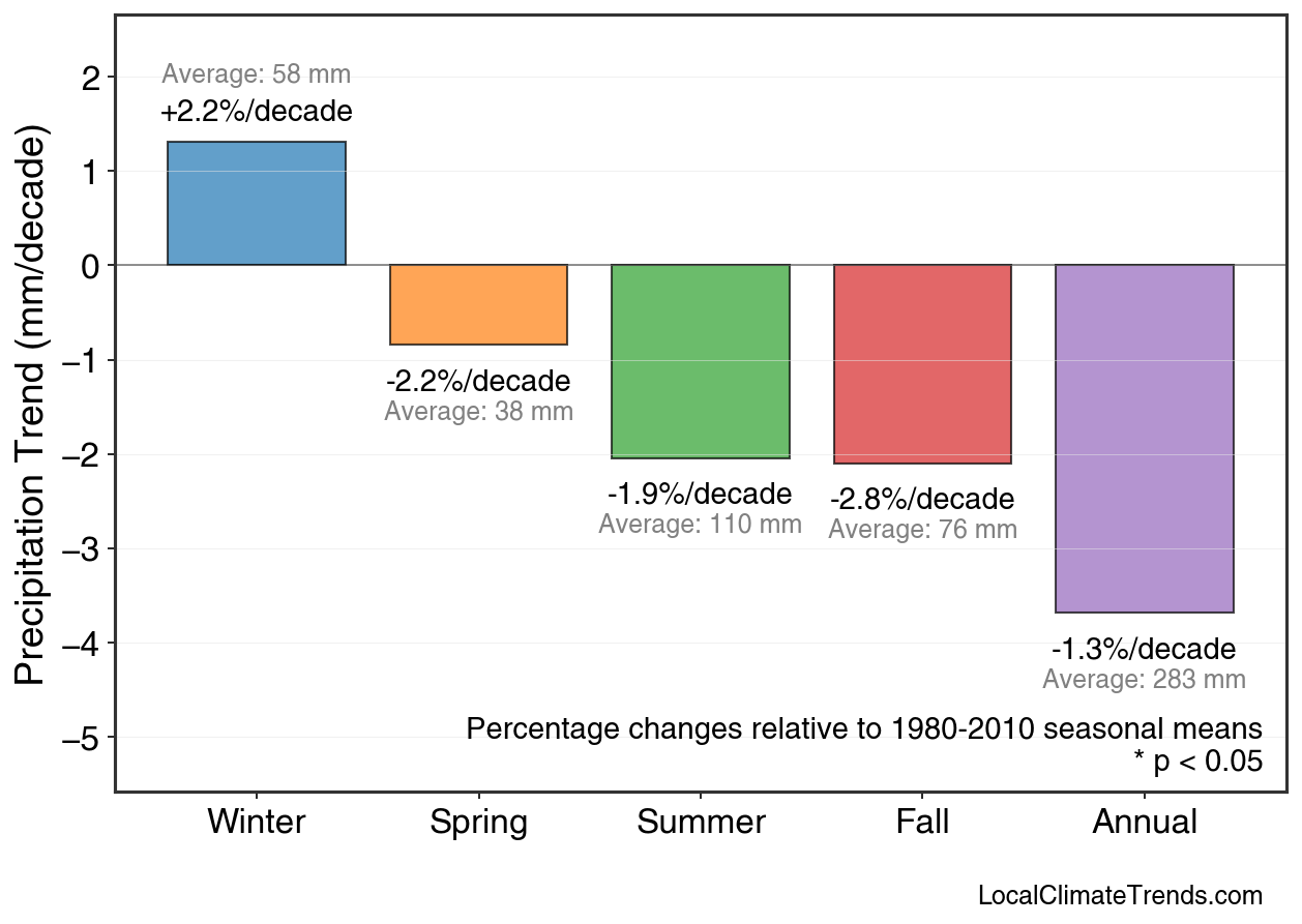 Precipitation Seasonal Trends